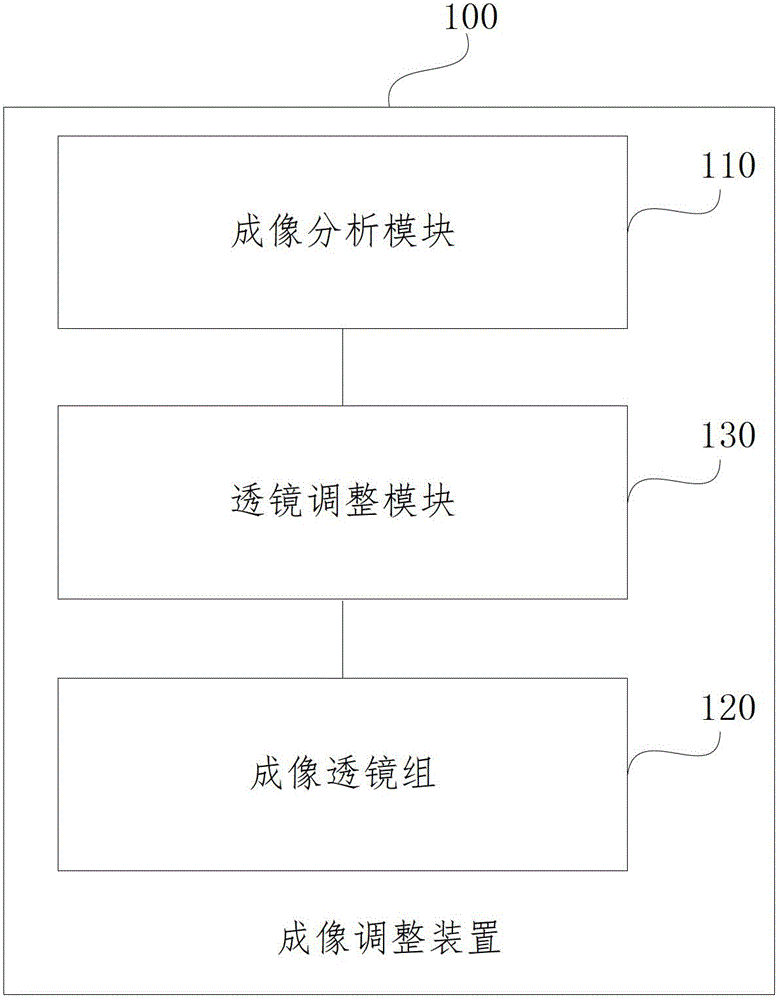 Imaging adjustment device and method