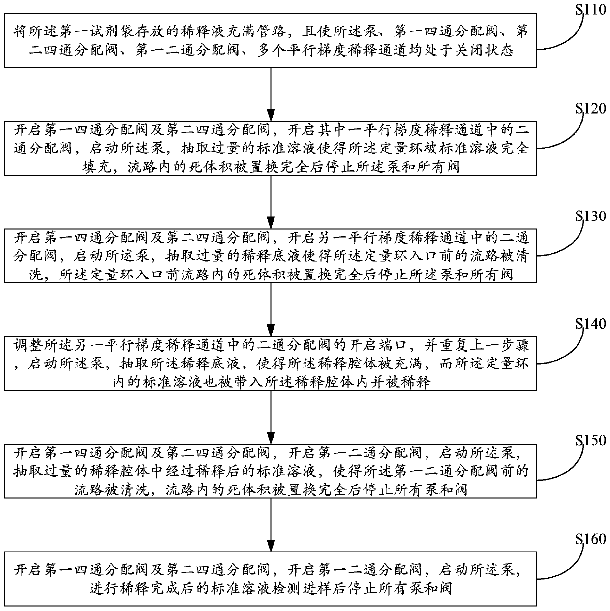 Dilution method of deep sea in-situ gradient circulation dilution device