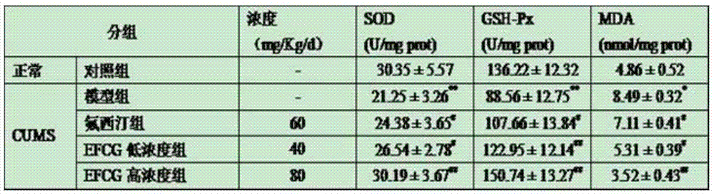 Preparation of effective part of campsis grandiflora and anti-depression application of effective part