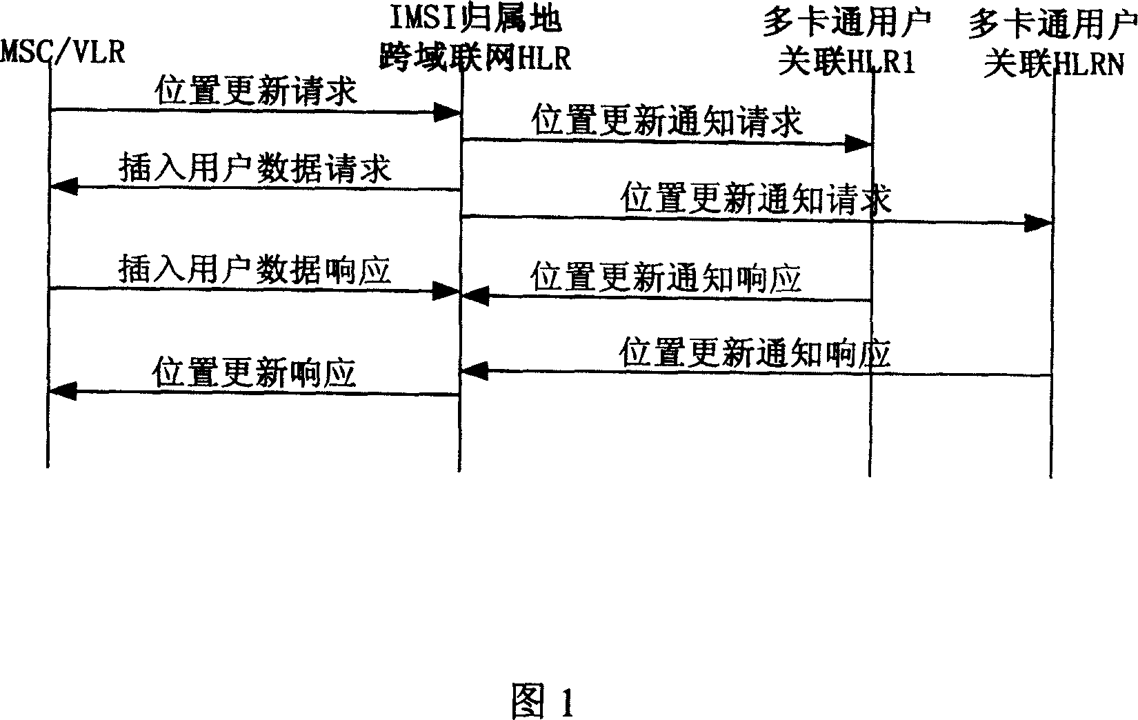 Method for trans-region roaming for mobile users