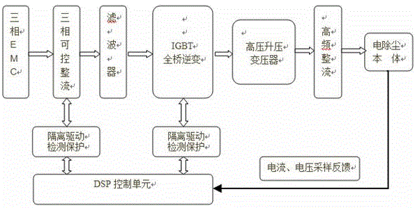 Implementation method for electric dust removal of high-frequency high-voltage SIR power supply