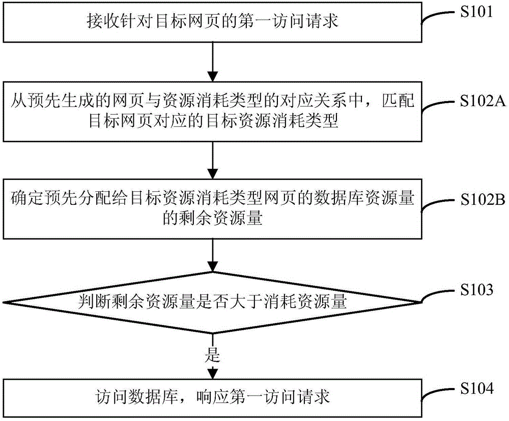 Access control method and apparatus