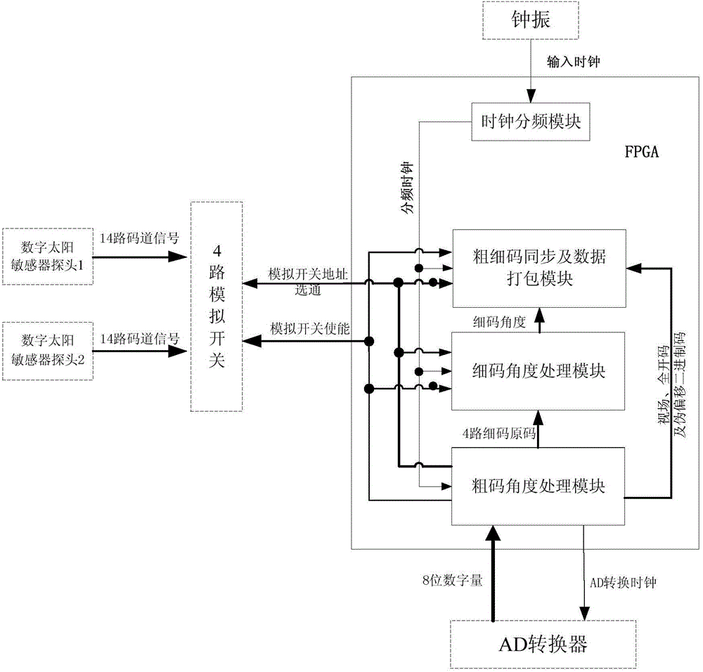 Encoding type sun sensor signal processing system based on FPGA