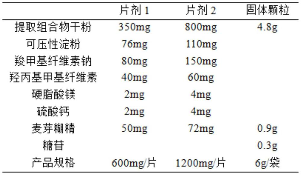 A kind of traditional Chinese medicine composition and preparation method thereof