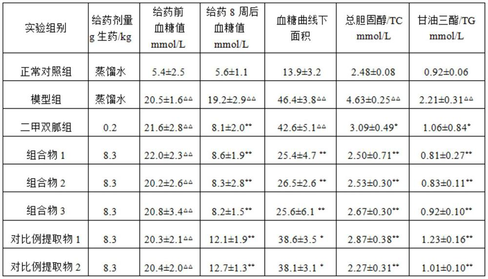 A kind of traditional Chinese medicine composition and preparation method thereof