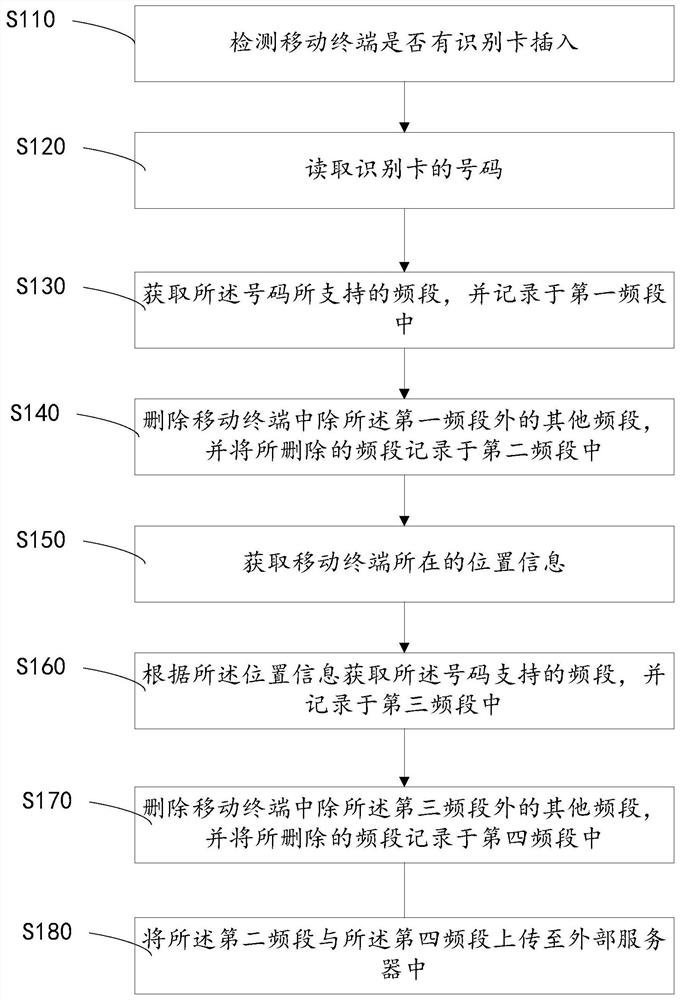 Frequency band registration method and device of identification card, storage medium and mobile terminal