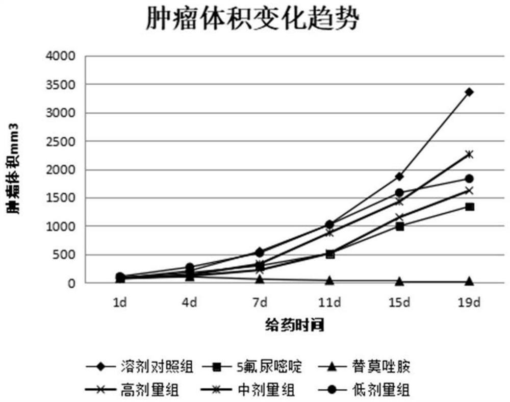 Pharmaceutical composition for treating cancer as well as preparation method and application thereof