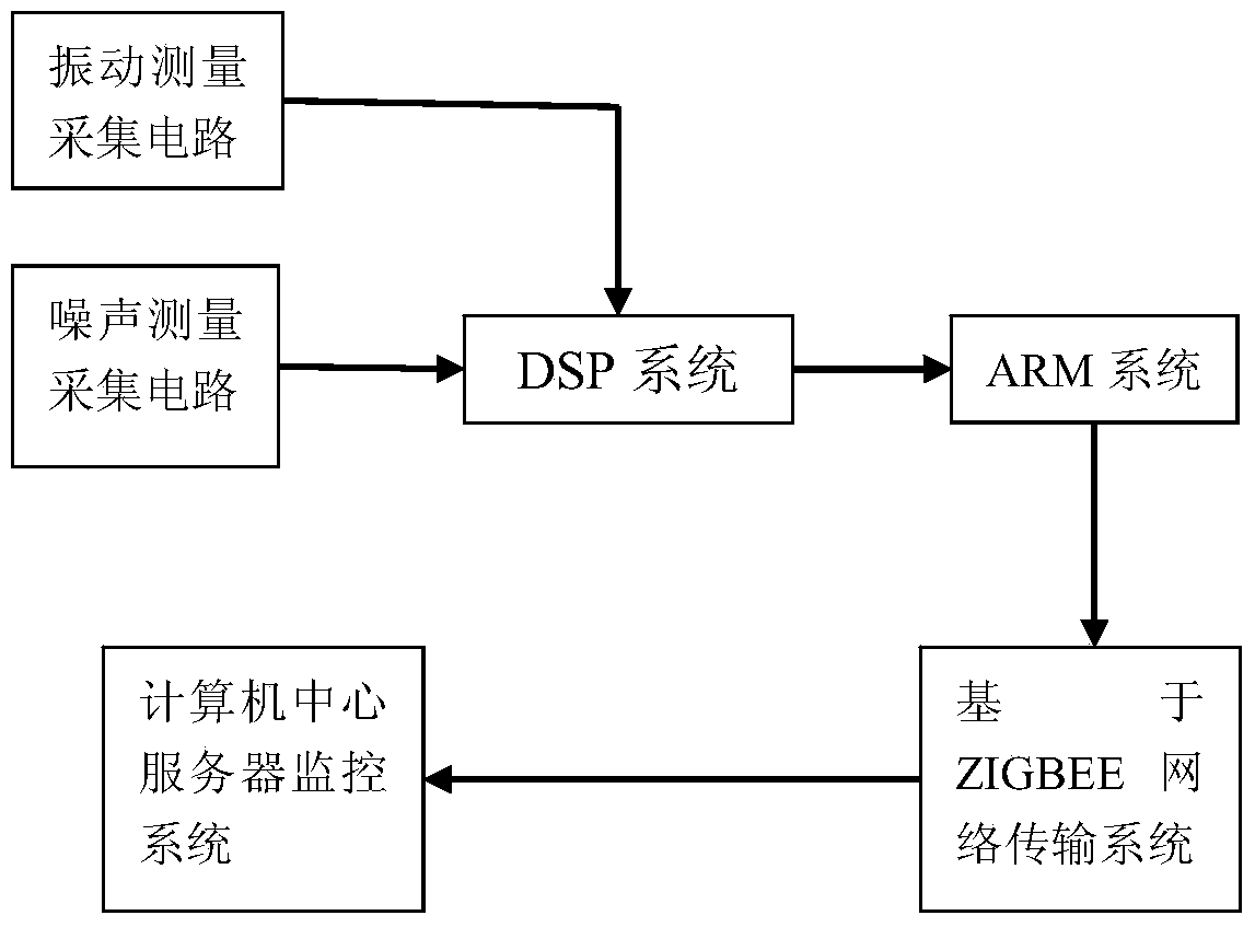 On-line Monitoring and Analysis System of Machine Running Status Based on Noise and Vibration Analysis