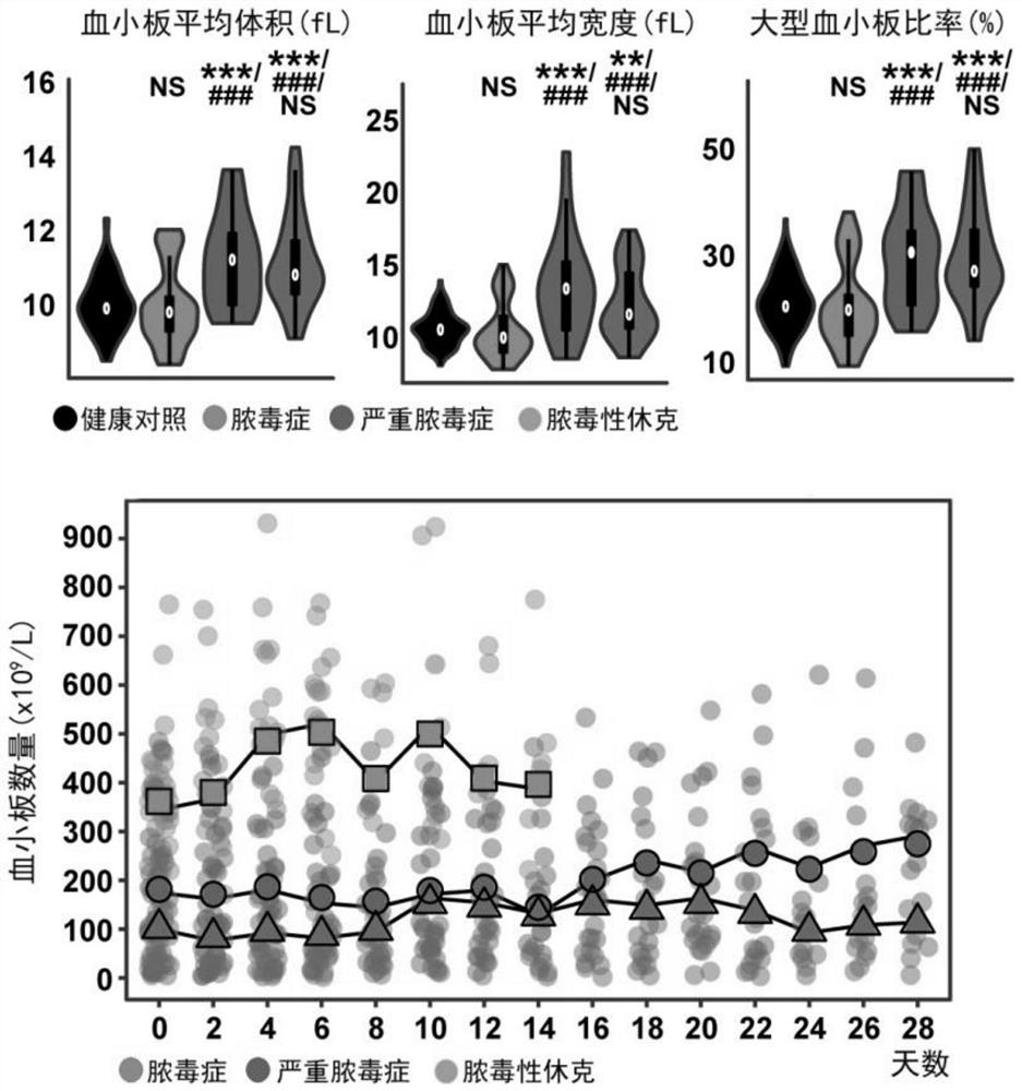 Application of reagent for inhibiting pyroptosis of platelets in preparation of medicine for preventing and/or treating sepsis