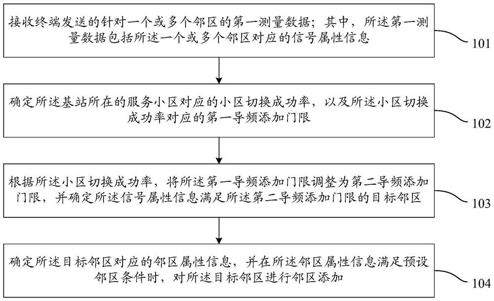 A method and device for adding adjacent cells