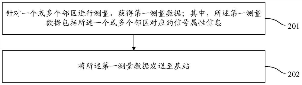 A method and device for adding adjacent cells