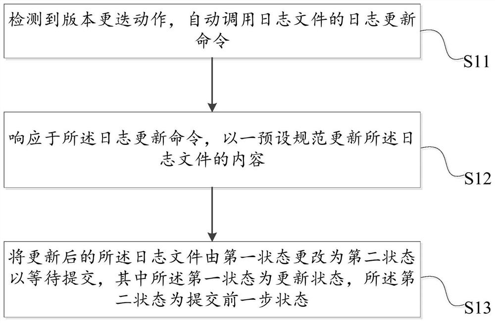 Log generation method and device and readable storage medium