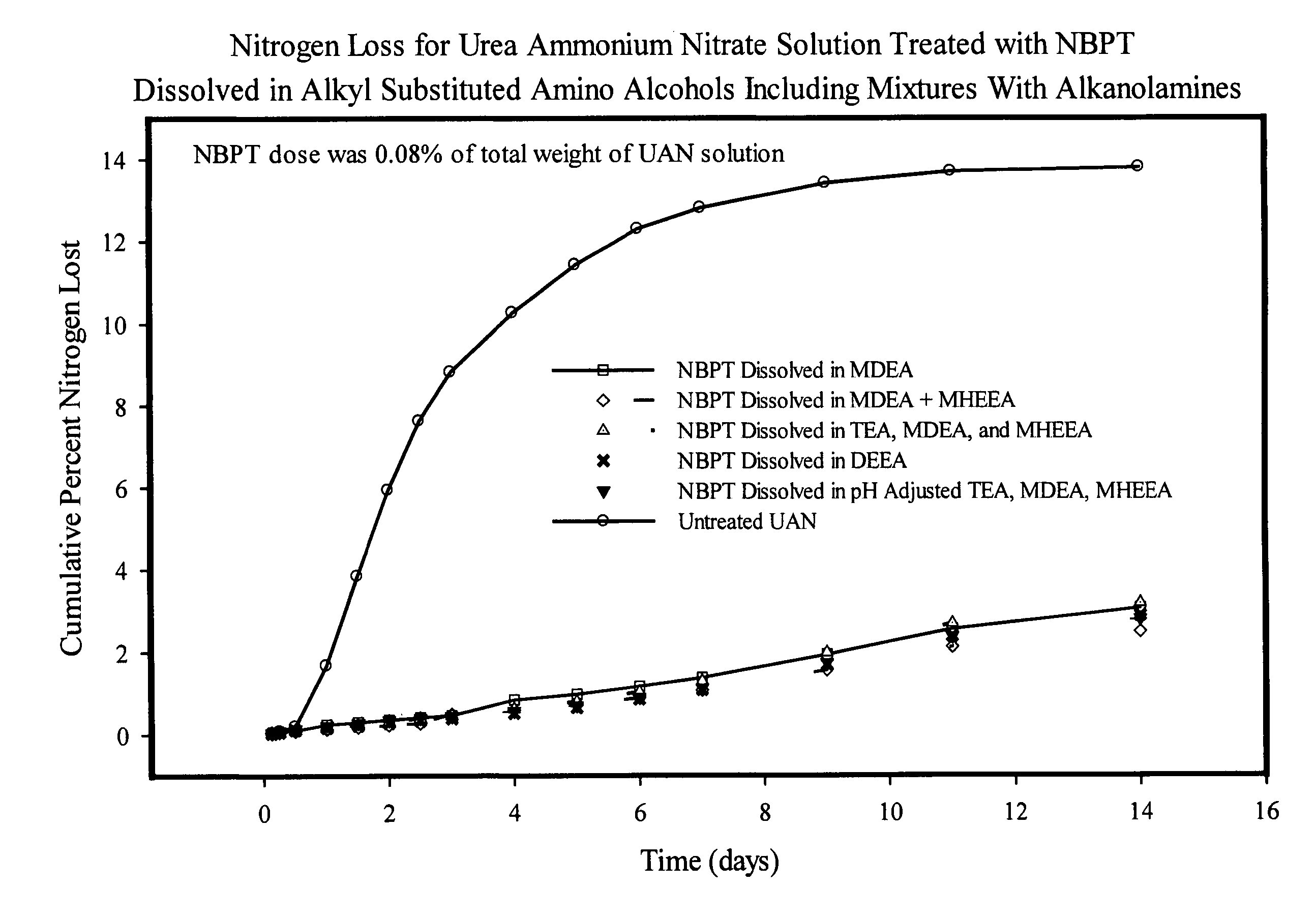 NBPT solution for preparing urease inhibited urea fertilizers prepared from N-alkyl; N, N-alkyl; and N-alkyl-N-alkoxy amino alcohols
