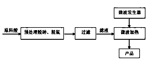 Method for preparing phosphoric acid with high density by microwave heating of fertilizer grade phosphoric acid