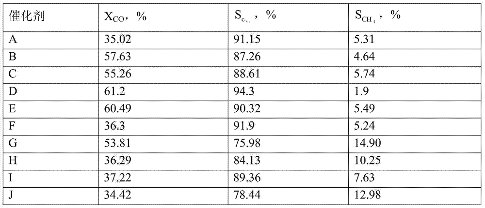 A shell-distributed Fischer-Tropsch synthesis catalyst and preparation method thereof