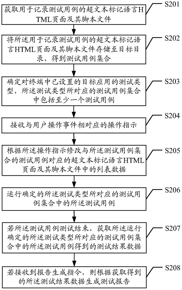 Method and device for realizing automatic testing