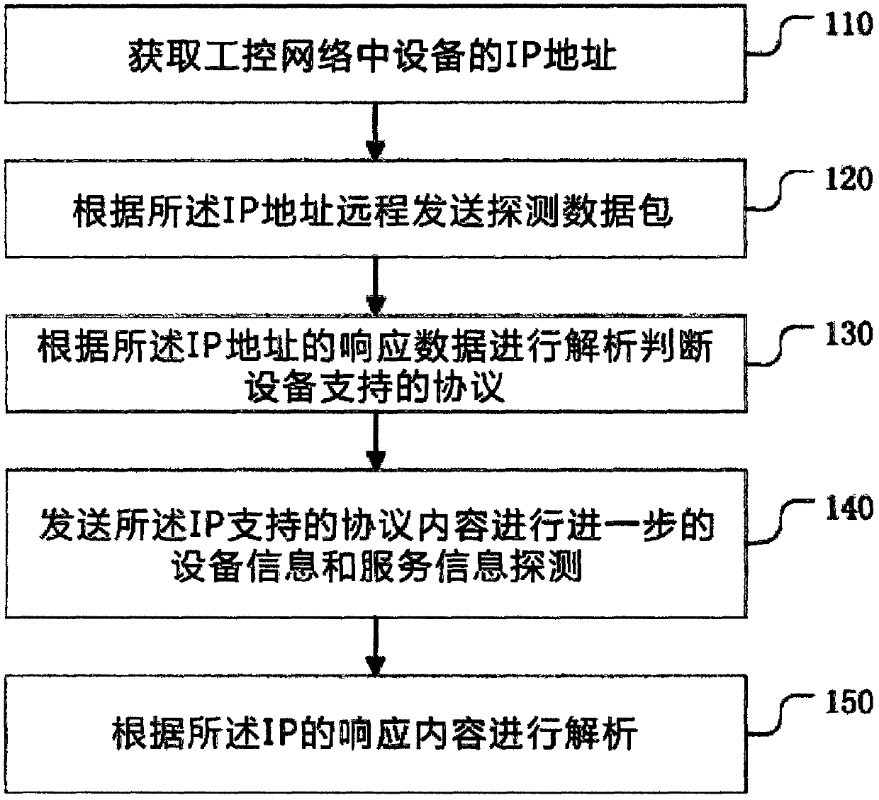 Industrial control network asset discovery method and system based on an active detection technology