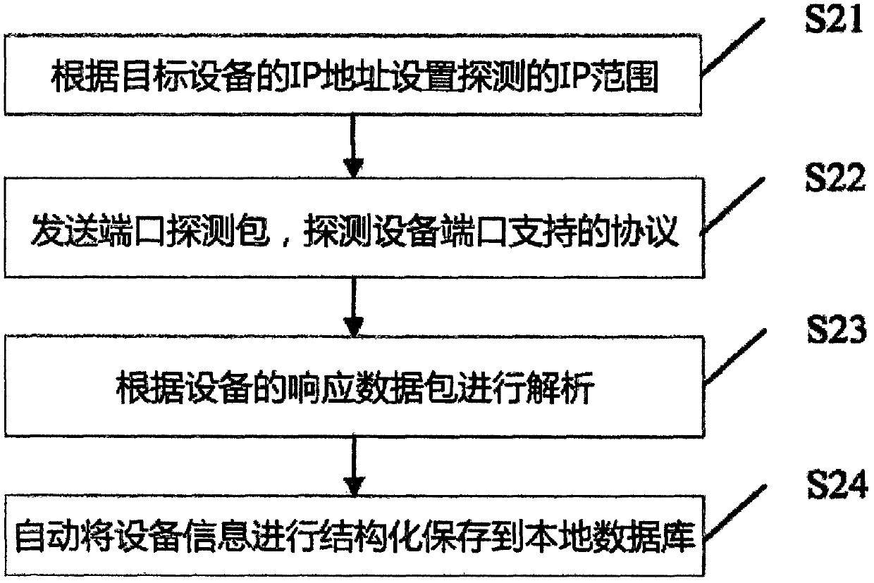 Industrial control network asset discovery method and system based on an active detection technology