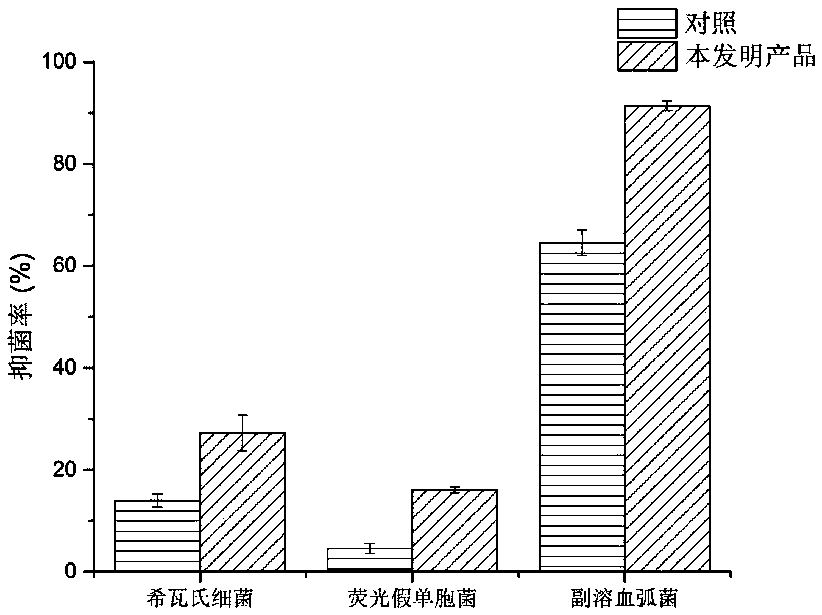 Synergist for food biological preservative and use method of synergist