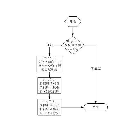 Mobile phone remote control intelligent video monitoring system and monitoring method thereof