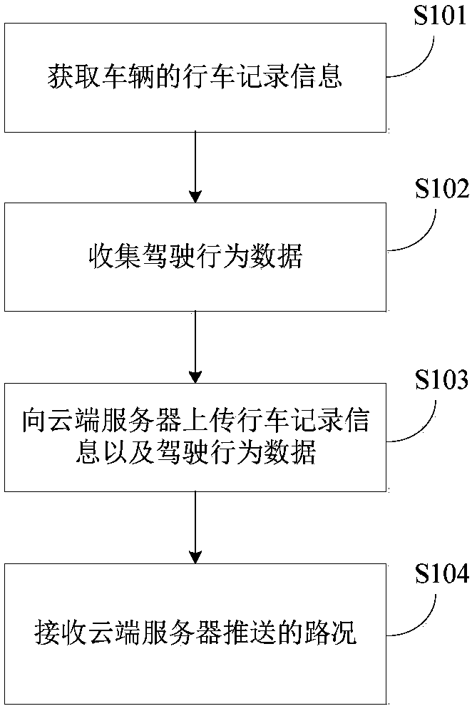 Push method and push system for road condition information