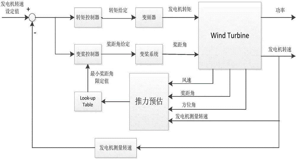 Wind wheel thrust estimation-based control algorithm for wind power generation unit