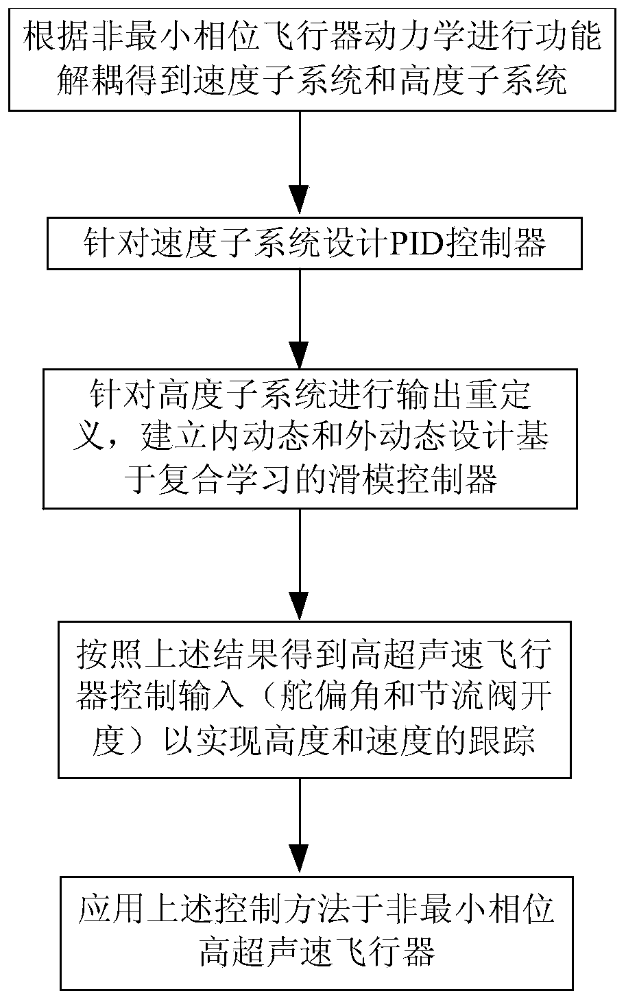 A Compound Learning Sliding Mode Control Method for Non-Minimum Phase Vehicle