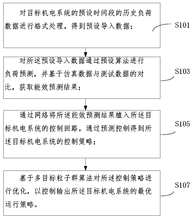 Energy efficiency deviation rectification control method and device for public building electromechanical system