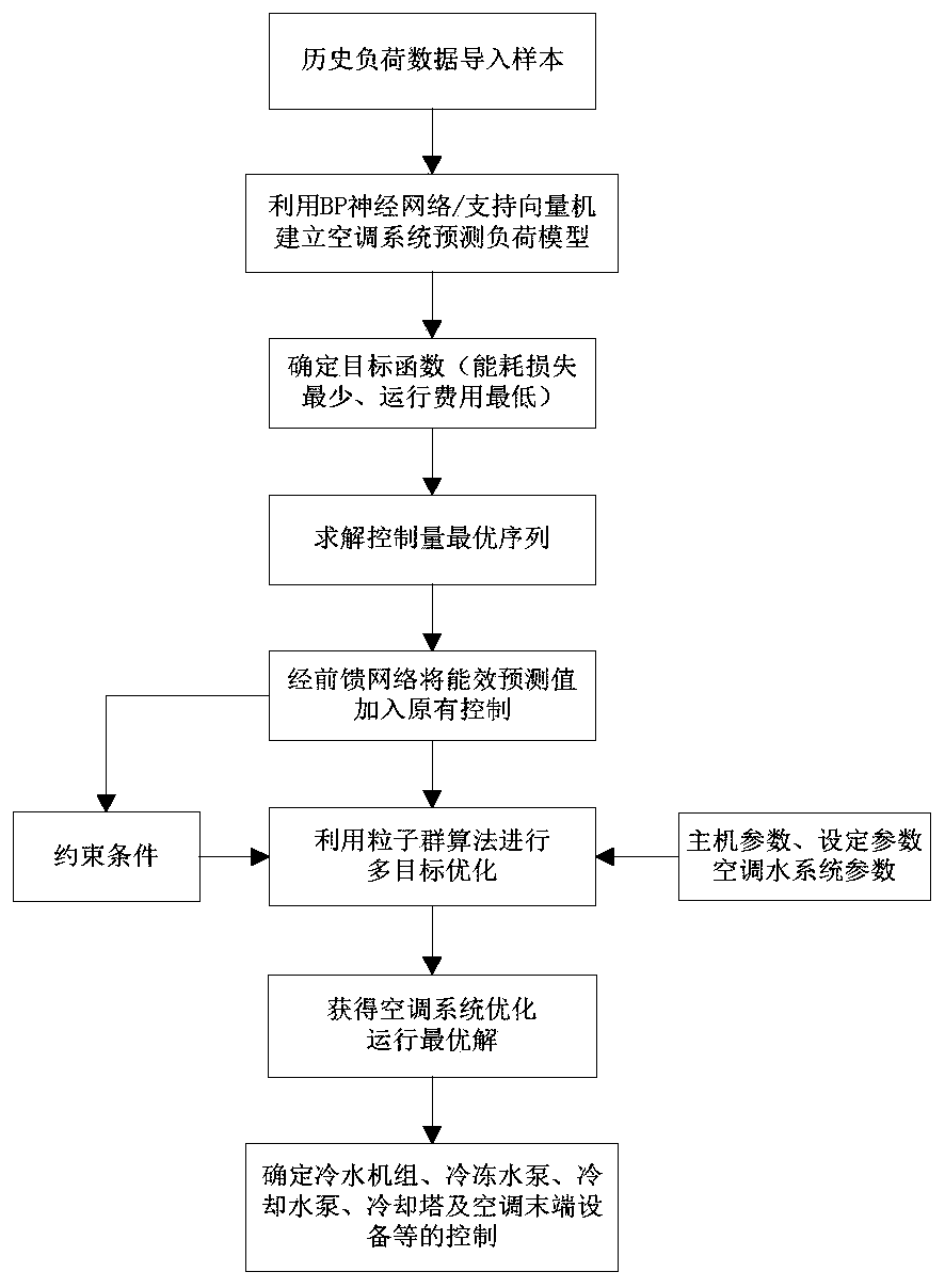 Energy efficiency deviation rectification control method and device for public building electromechanical system