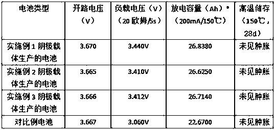 A kind of preparation method of cathode carrier of lithium thionyl chloride battery