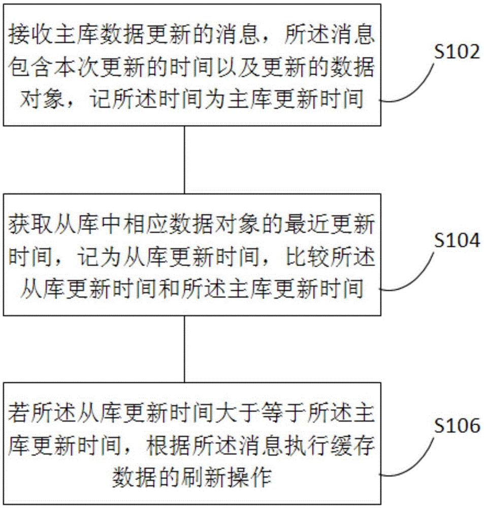 Refreshing method and system of database caching data