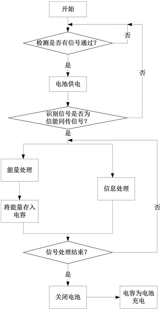 Energy management method and system used for receiving end of information and energy simultaneous transfer system