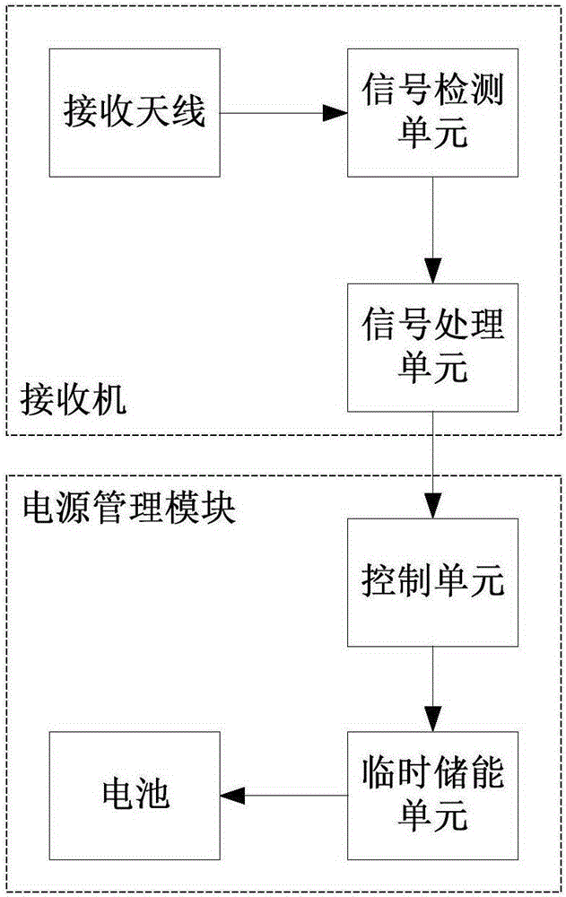 Energy management method and system used for receiving end of information and energy simultaneous transfer system