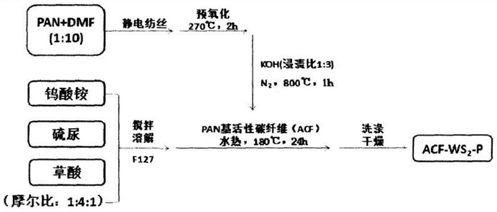 Preparation method of active carbon fiber porous tungsten disulfide nano composite material