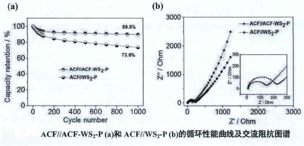 Preparation method of active carbon fiber porous tungsten disulfide nano composite material