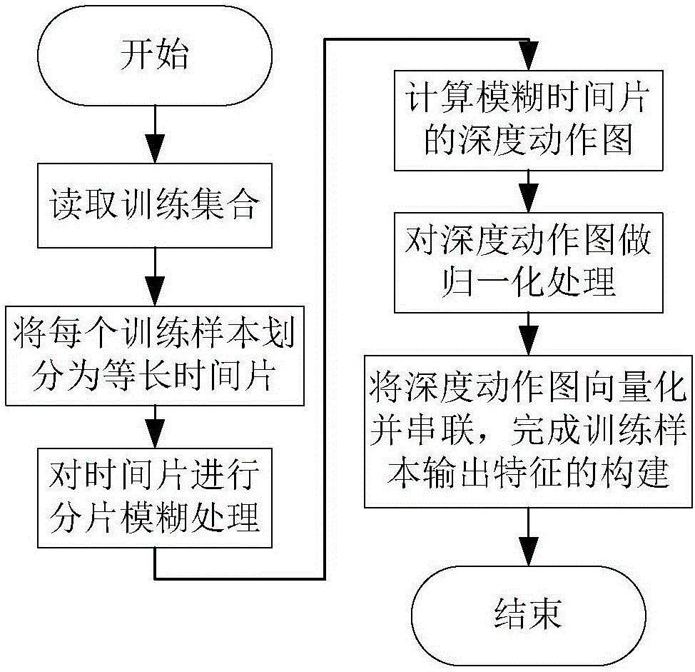 Fuzzy boundary fragmentation-based depth motion map human body action recognition method