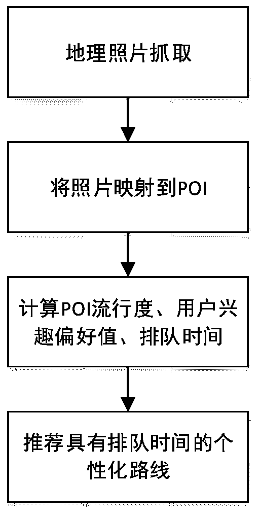 Weather and time perceived personalized POI sequence recommendation method