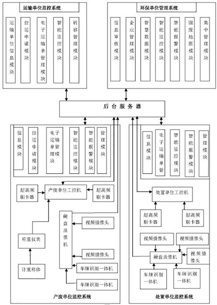 Industrial solid waste whole-process real-time monitoring system and method