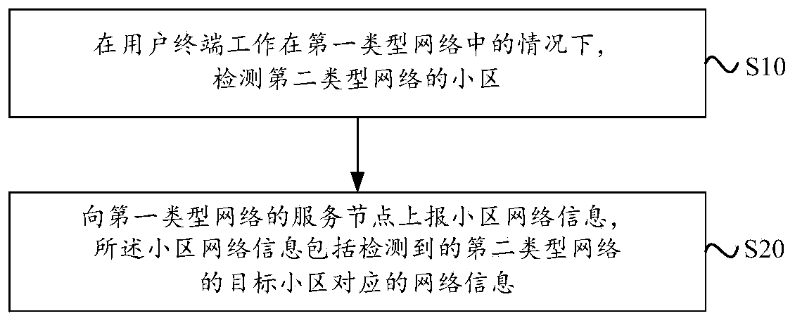 Network information reporting method and device, user terminal, service node and medium