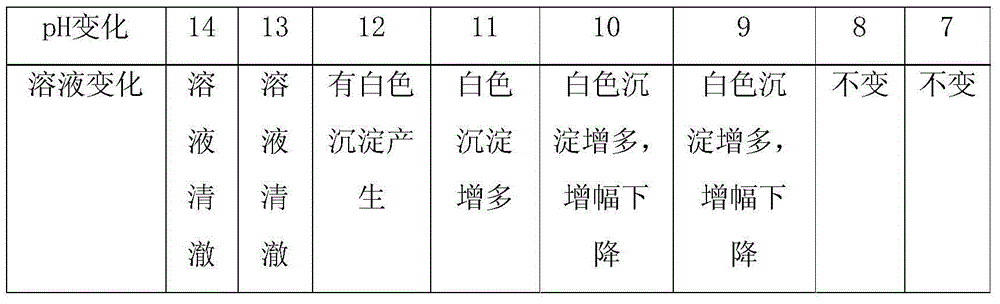 Method for preparing chemical raw materials by using alkali method to process potassium fertilizer intermediate