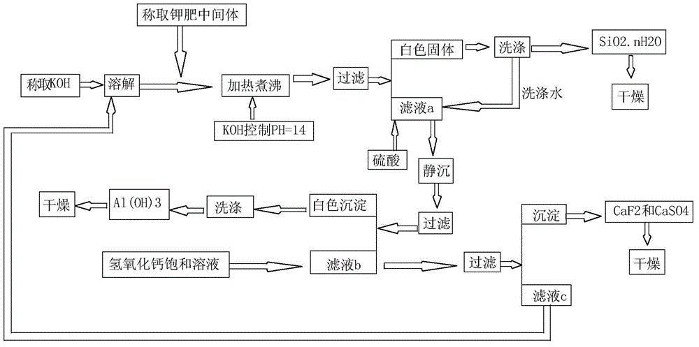 Method for preparing chemical raw materials by using alkali method to process potassium fertilizer intermediate