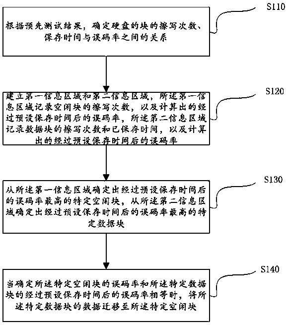 Solid state disk data storage method and device