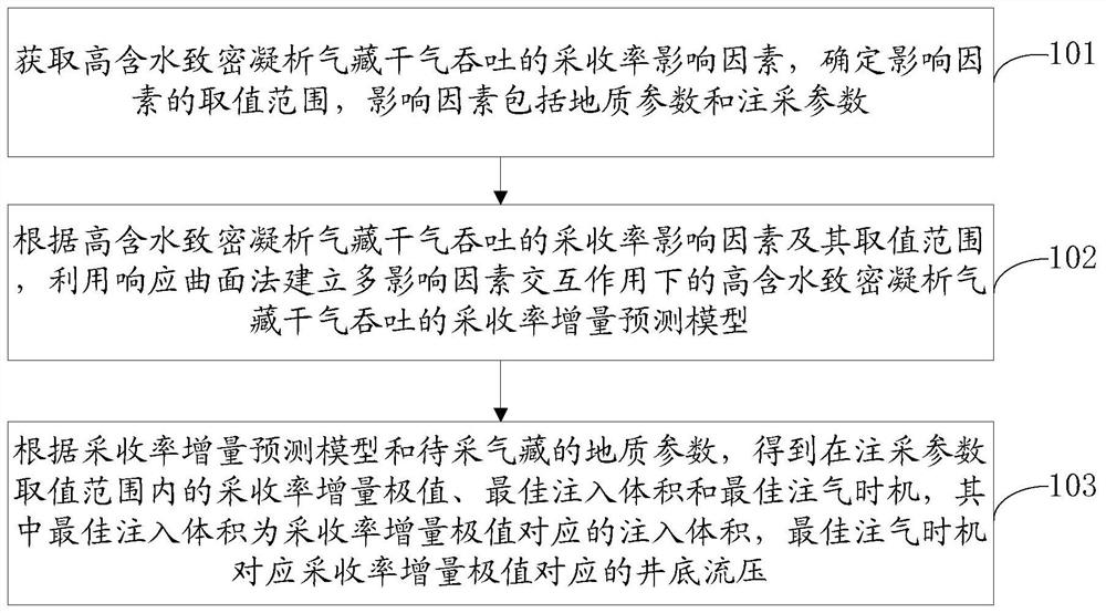 A Prediction Method of Dry Gas Huff and Puff Effect in Tight Condensate Gas Reservoirs with High Water Cut