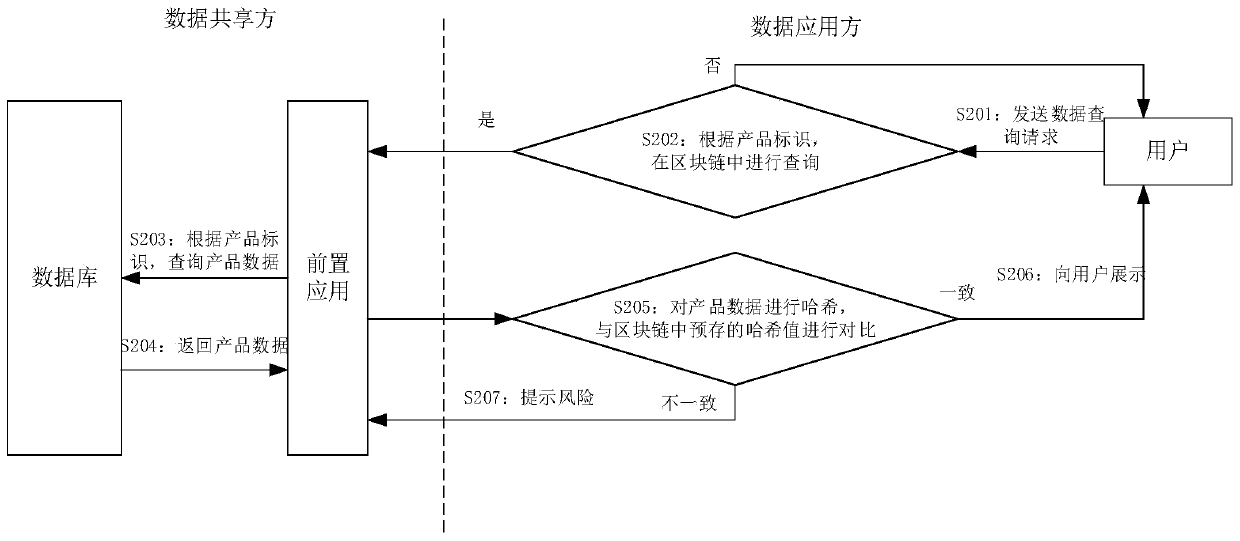 Data security sharing method and device based on block chain, and medium