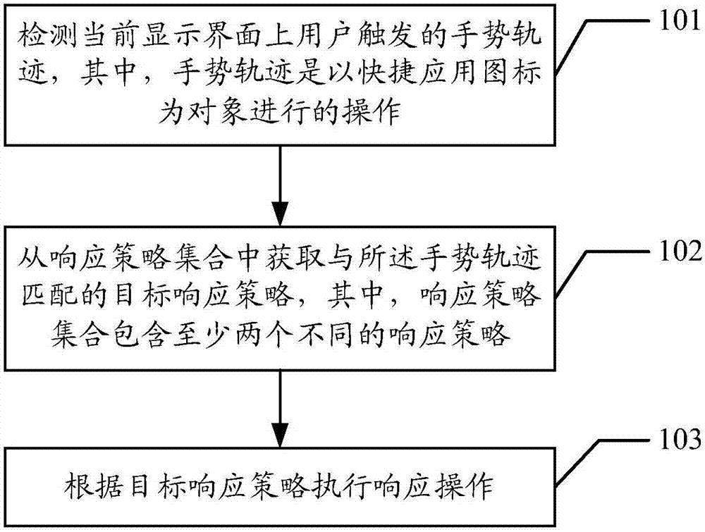 Operation response method and related equipment