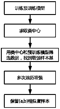 A training method combining face recognition data equalization and enhancement