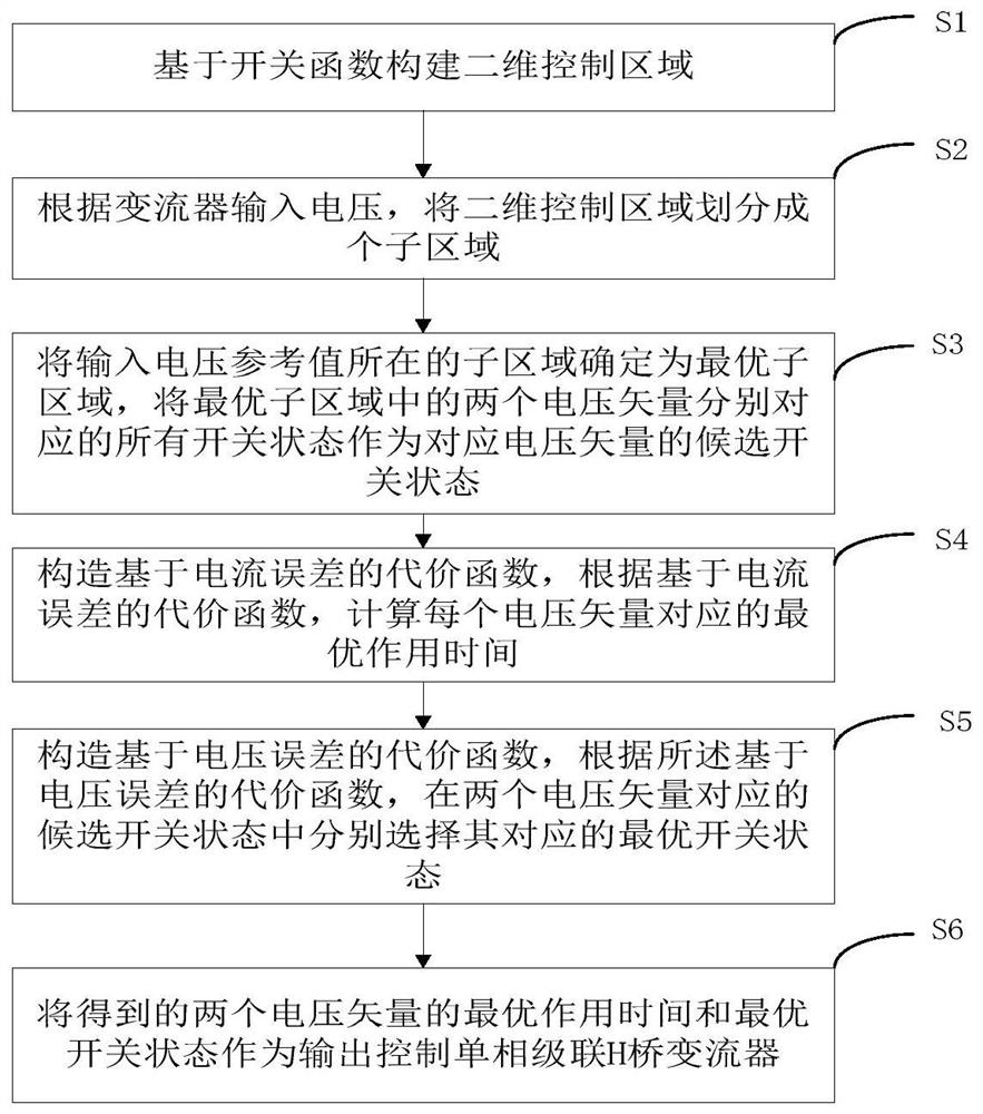 Weight coefficient-free model prediction control method for single-phase cascaded H-bridge converter