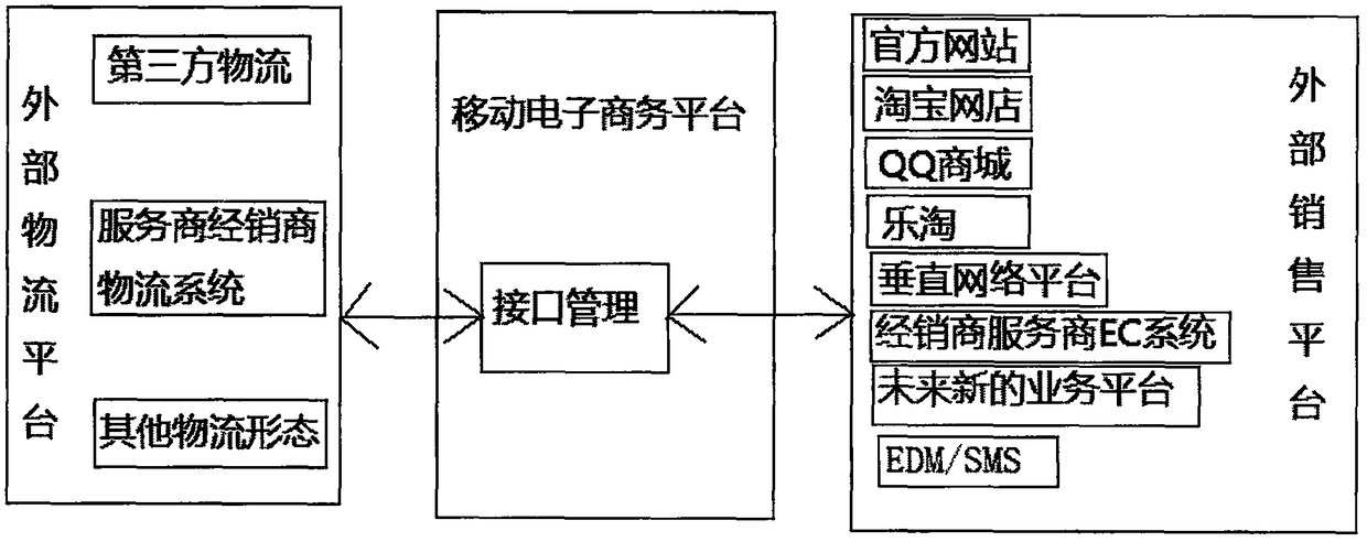 A mobile e-commerce cloud platform