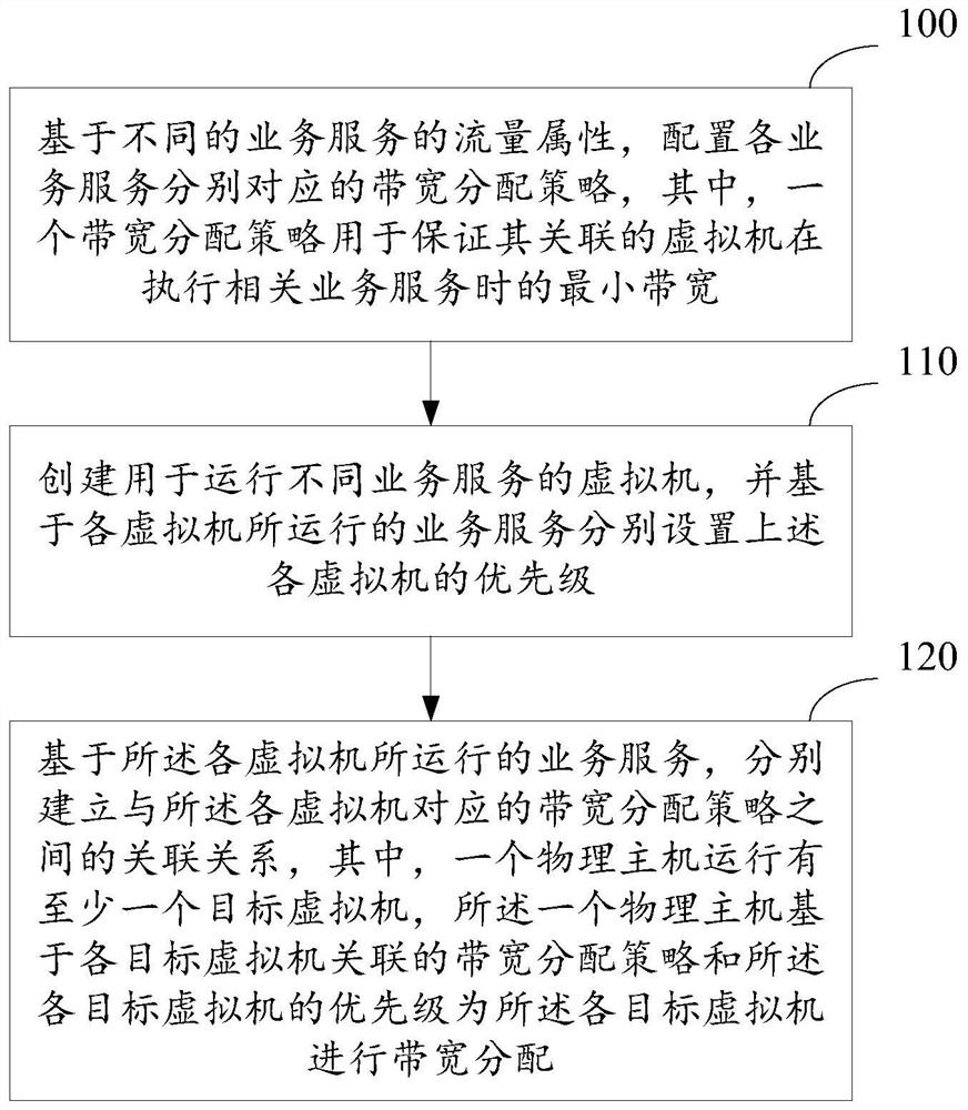 Bandwidth allocation method and device