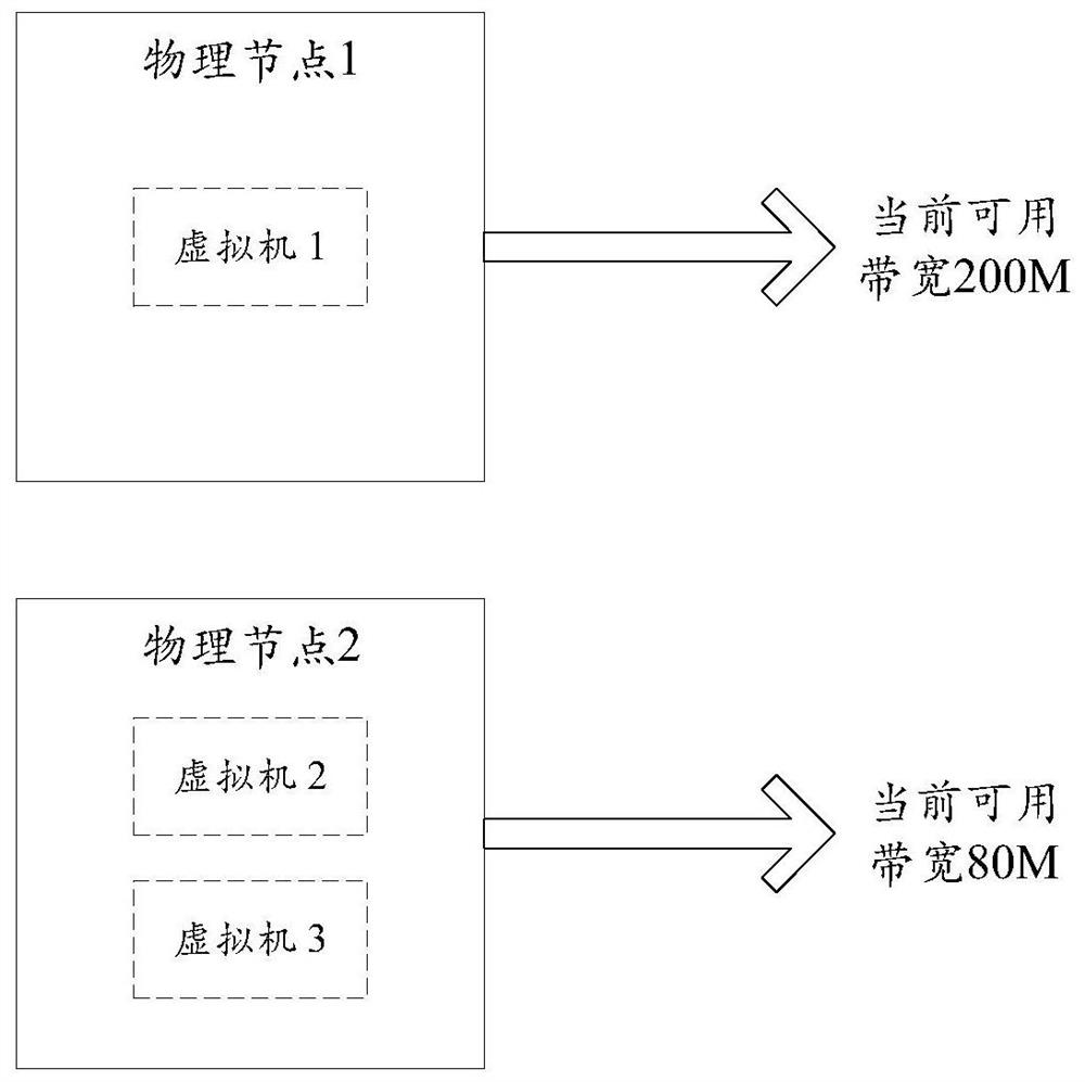 Bandwidth allocation method and device